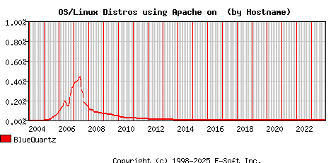 BlueQuartz Apache Hostname Market Share Graph