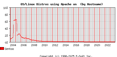 Gentoo Apache Hostname Market Share Graph