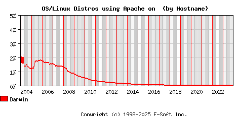 Darwin Apache Hostname Market Share Graph