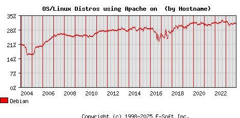 Debian Apache Hostname Market Share Graph