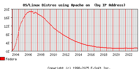 Fedora Apache Installation Market Share Graph