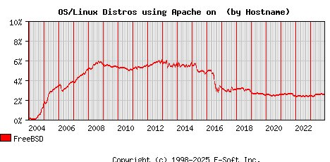 FreeBSD Apache Hostname Market Share Graph