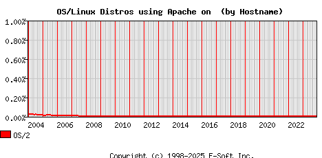 OS/2 Apache Hostname Market Share Graph