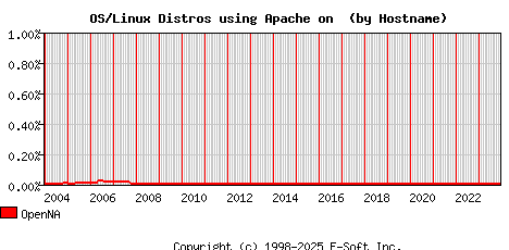 OpenNA Apache Hostname Market Share Graph