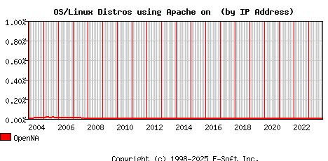 OpenNA Apache Installation Market Share Graph