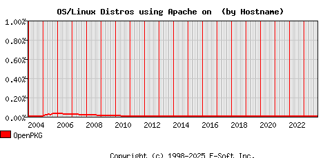 OpenPKG Apache Hostname Market Share Graph