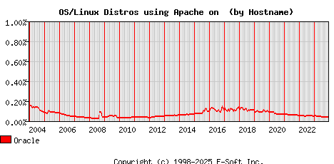 Oracle Apache Hostname Market Share Graph
