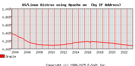 Oracle Apache Installation Market Share Graph