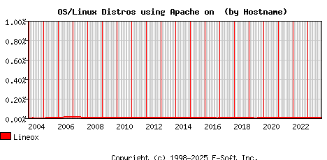 Lineox Apache Hostname Market Share Graph