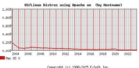 Mac OS X Apache Hostname Market Share Graph