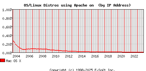 Mac OS X Apache Installation Market Share Graph