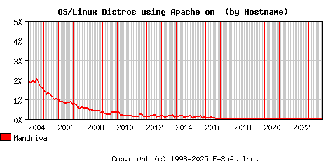 Mandriva Apache Hostname Market Share Graph