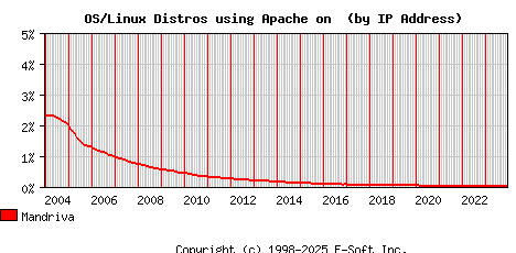 Mandriva Apache Installation Market Share Graph