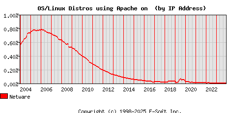 Netware Apache Installation Market Share Graph