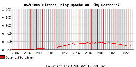Scientific Linux Apache Hostname Market Share Graph