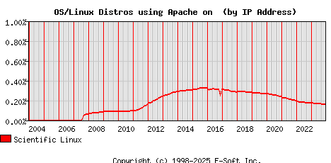 Scientific Linux Apache Installation Market Share Graph