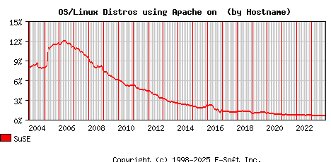SuSE Apache Hostname Market Share Graph