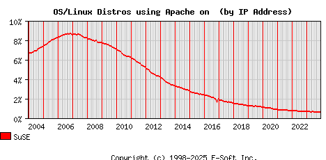 SuSE Apache Installation Market Share Graph