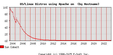 Sun Cobalt Apache Hostname Market Share Graph