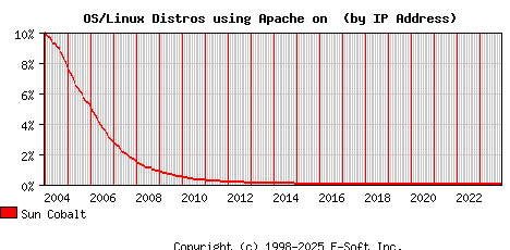Sun Cobalt Apache Installation Market Share Graph