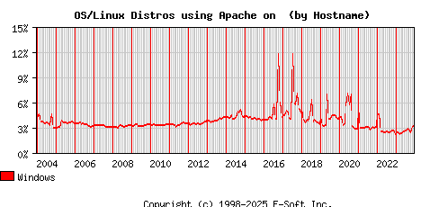 Windows Apache Hostname Market Share Graph
