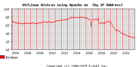 Windows Apache Installation Market Share Graph