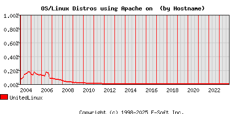 UnitedLinux Apache Hostname Market Share Graph
