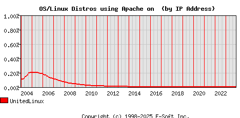 UnitedLinux Apache Installation Market Share Graph