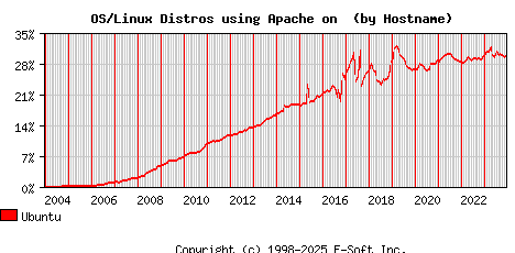 Ubuntu Apache Hostname Market Share Graph