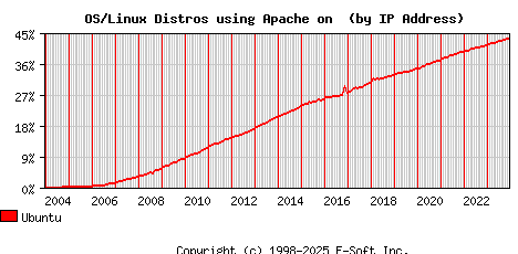 Ubuntu Apache Installation Market Share Graph