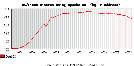 CentOS Apache Installation Market Share Graph