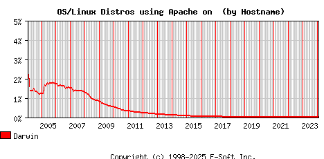 Darwin Apache Hostname Market Share Graph