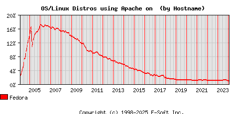 Fedora Apache Hostname Market Share Graph