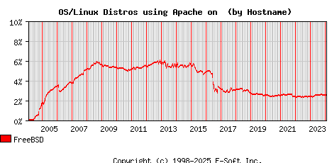 FreeBSD Apache Hostname Market Share Graph