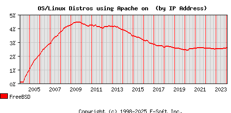 FreeBSD Apache Installation Market Share Graph