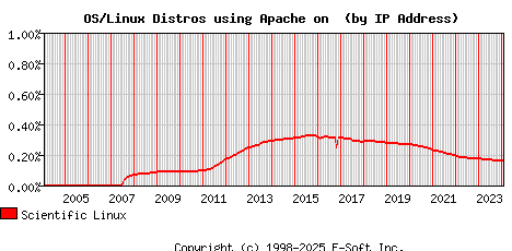 Scientific Linux Apache Installation Market Share Graph