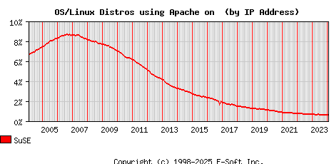 SuSE Apache Installation Market Share Graph
