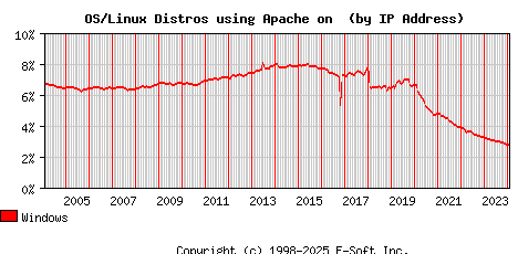 Windows Apache Installation Market Share Graph