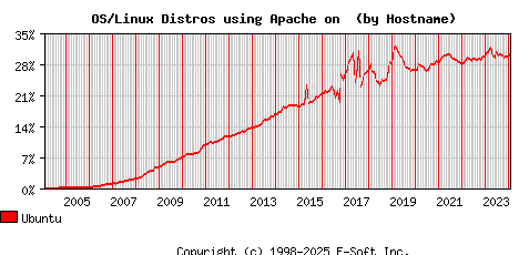 Ubuntu Apache Hostname Market Share Graph