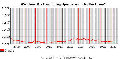 Oracle Apache Hostname Market Share Graph
