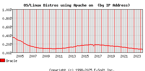 Oracle Apache Installation Market Share Graph