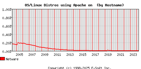 Netware Apache Hostname Market Share Graph