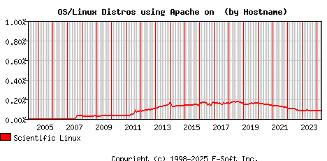 Scientific Linux Apache Hostname Market Share Graph
