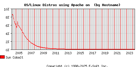 Sun Cobalt Apache Hostname Market Share Graph