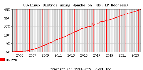 Ubuntu Apache Installation Market Share Graph