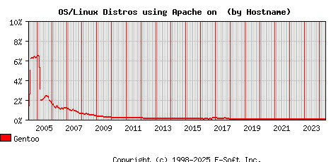 Gentoo Apache Hostname Market Share Graph