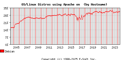 Debian Apache Hostname Market Share Graph