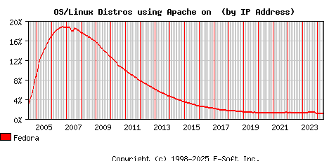 Fedora Apache Installation Market Share Graph