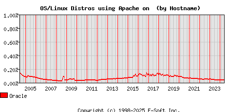 Oracle Apache Hostname Market Share Graph