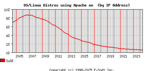SuSE Apache Installation Market Share Graph